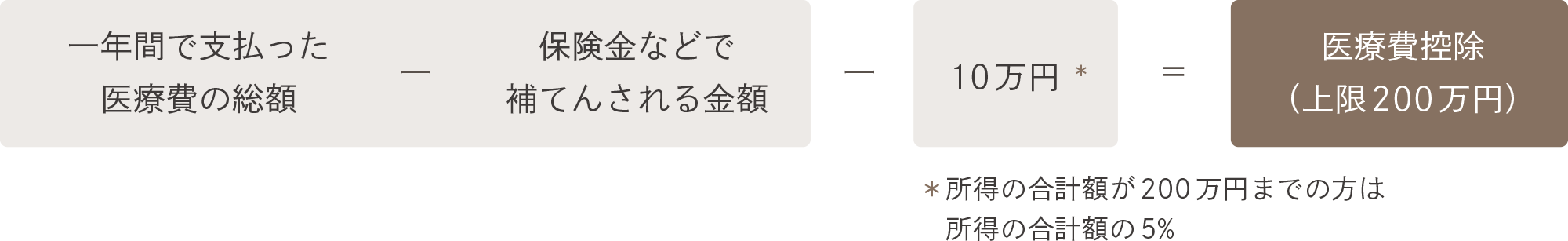 矯正治療は医療費控除の対象となります